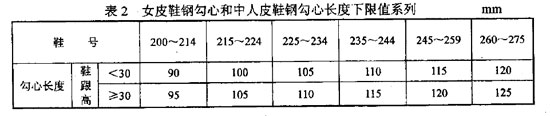 表2 女皮鞋钢勾心和中人皮鞋钢勾心長(cháng)度下限值系列